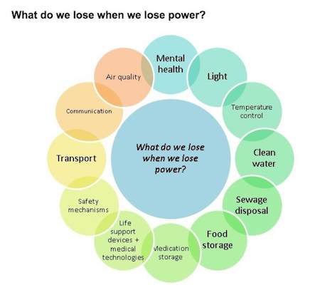 What do we lose when we lose power?